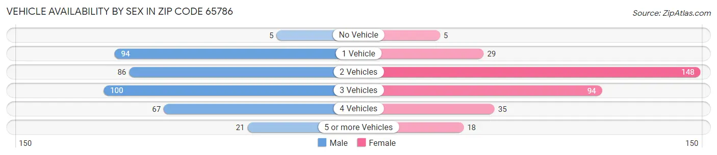 Vehicle Availability by Sex in Zip Code 65786