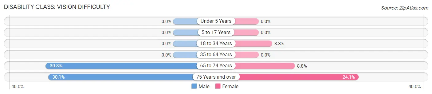 Disability in Zip Code 65786: <span>Vision Difficulty</span>