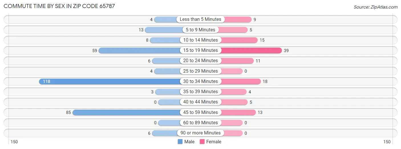 Commute Time by Sex in Zip Code 65787