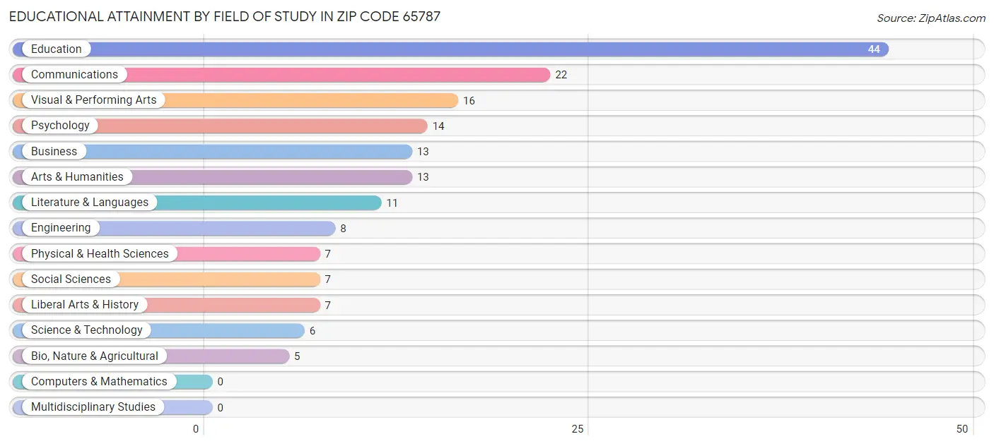 Educational Attainment by Field of Study in Zip Code 65787
