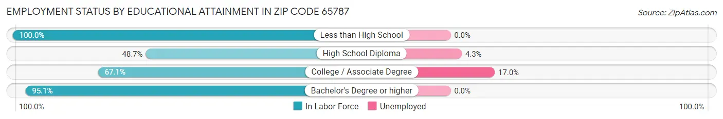 Employment Status by Educational Attainment in Zip Code 65787