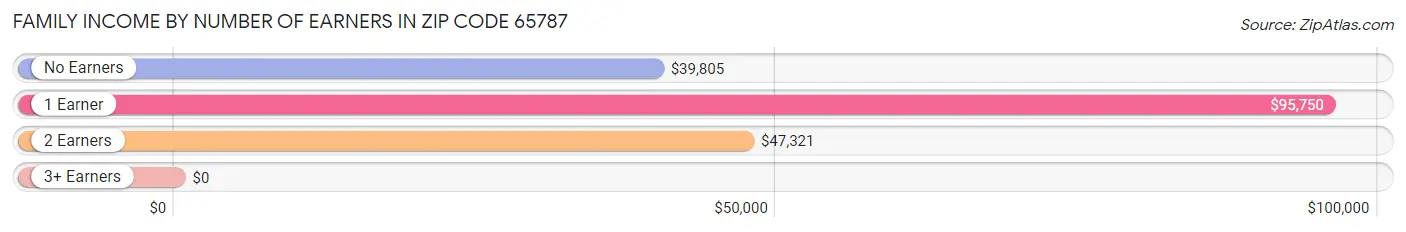 Family Income by Number of Earners in Zip Code 65787