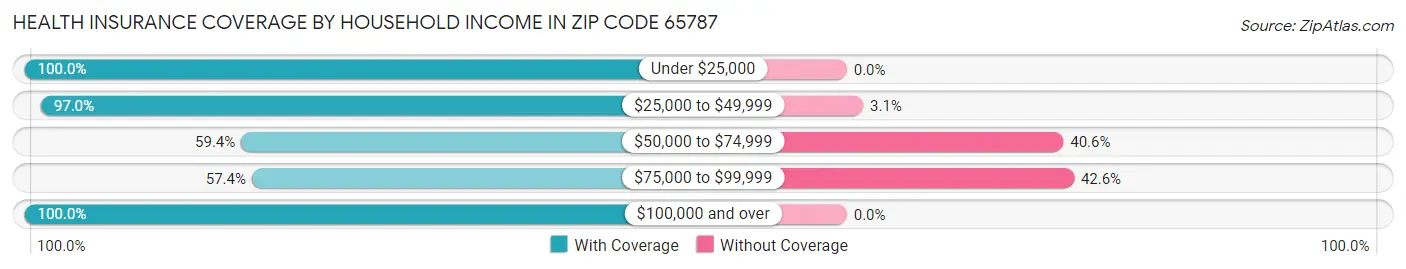 Health Insurance Coverage by Household Income in Zip Code 65787
