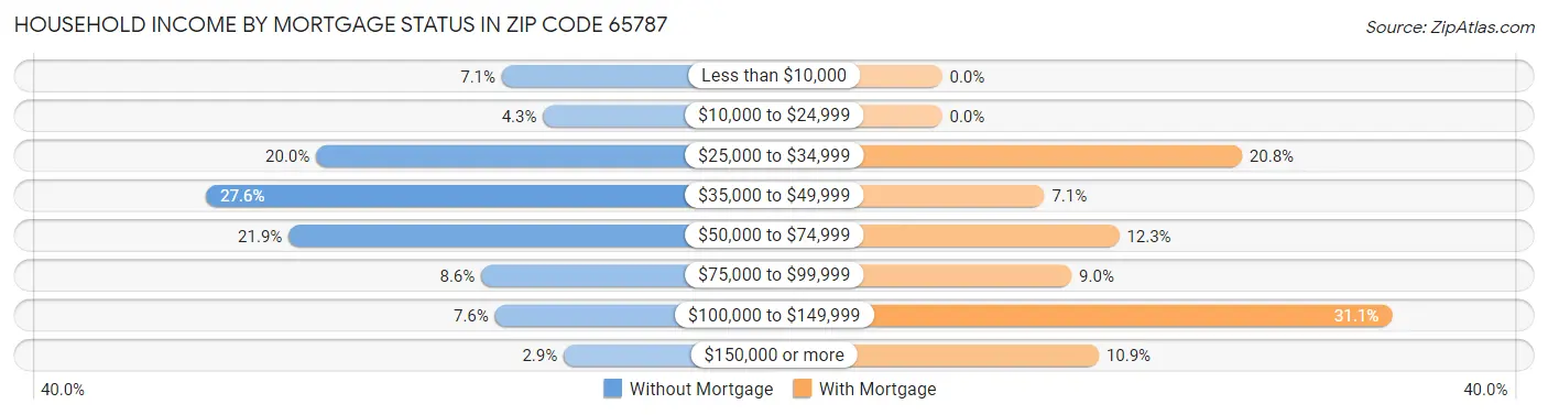 Household Income by Mortgage Status in Zip Code 65787
