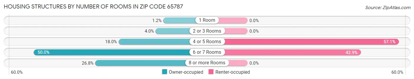 Housing Structures by Number of Rooms in Zip Code 65787