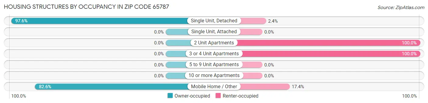 Housing Structures by Occupancy in Zip Code 65787