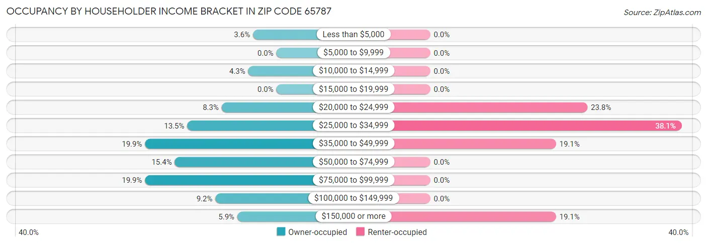 Occupancy by Householder Income Bracket in Zip Code 65787