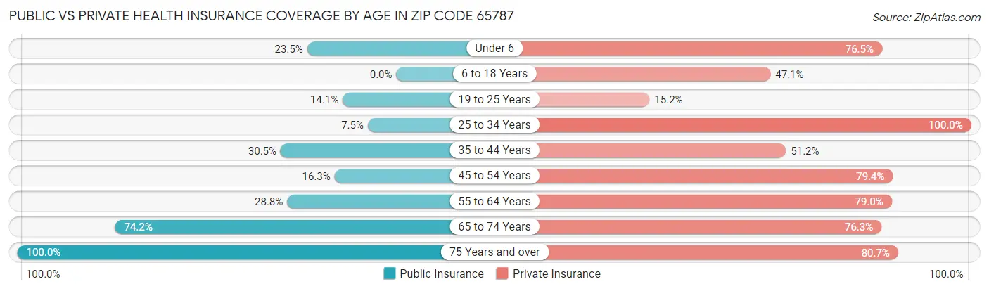 Public vs Private Health Insurance Coverage by Age in Zip Code 65787