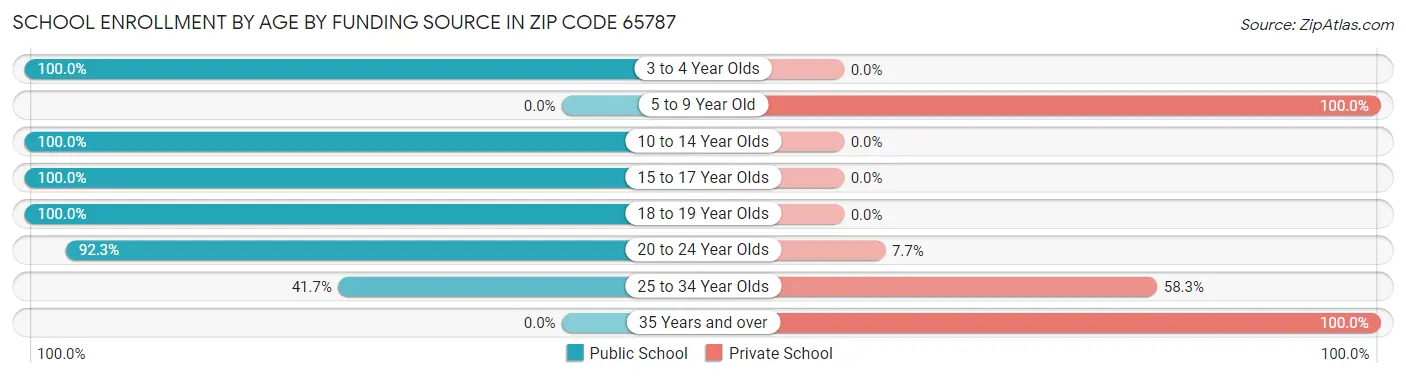 School Enrollment by Age by Funding Source in Zip Code 65787