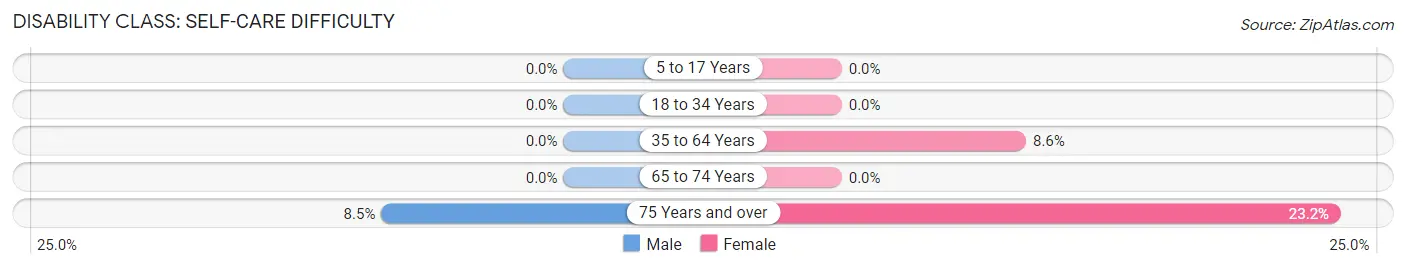 Disability in Zip Code 65787: <span>Self-Care Difficulty</span>