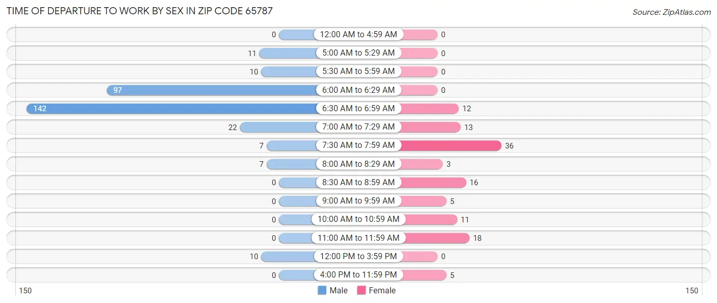 Time of Departure to Work by Sex in Zip Code 65787