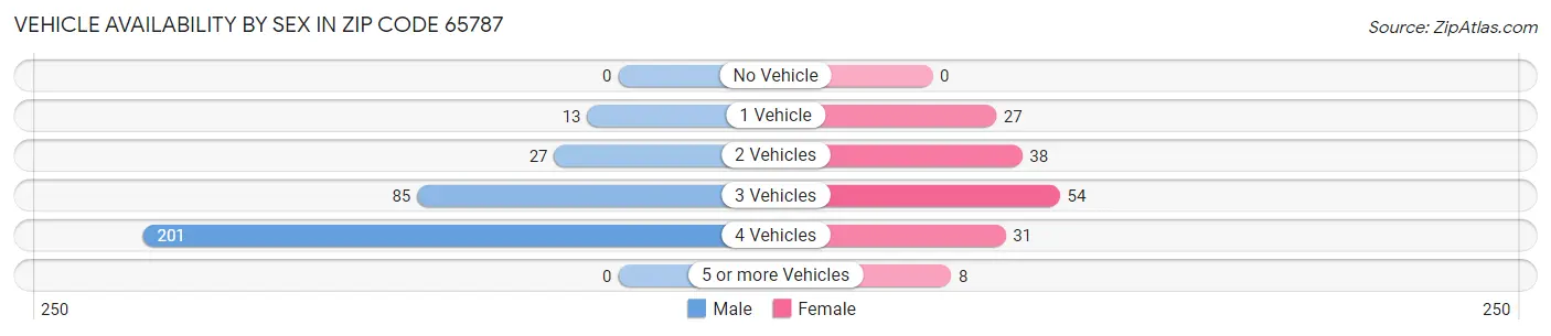 Vehicle Availability by Sex in Zip Code 65787