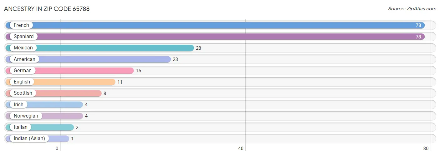 Ancestry in Zip Code 65788