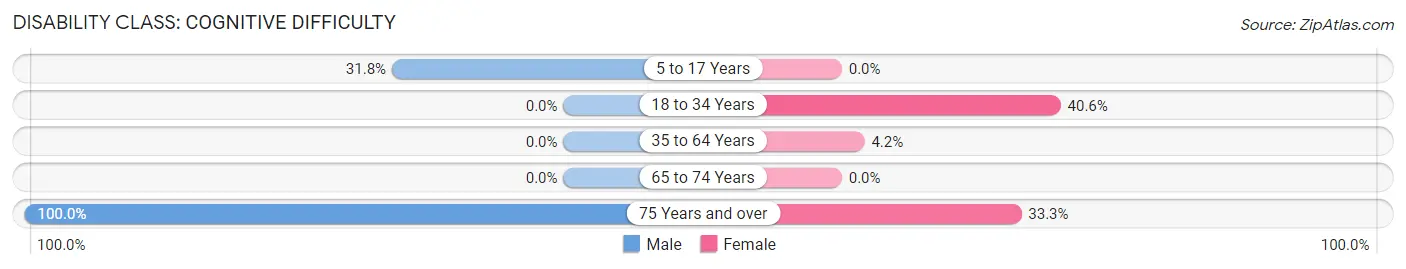 Disability in Zip Code 65788: <span>Cognitive Difficulty</span>