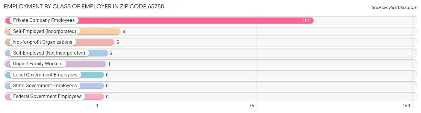 Employment by Class of Employer in Zip Code 65788