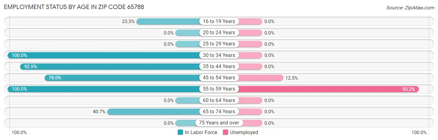 Employment Status by Age in Zip Code 65788
