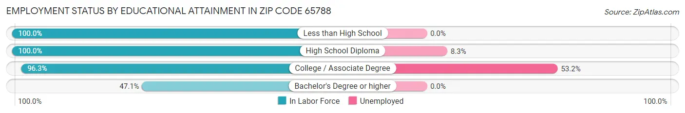 Employment Status by Educational Attainment in Zip Code 65788