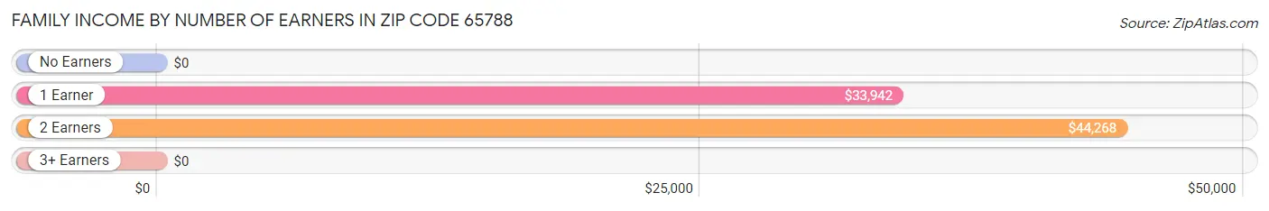 Family Income by Number of Earners in Zip Code 65788