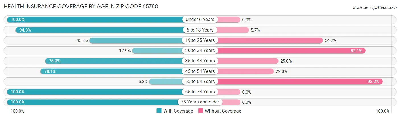 Health Insurance Coverage by Age in Zip Code 65788