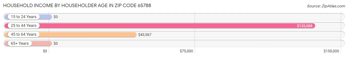 Household Income by Householder Age in Zip Code 65788