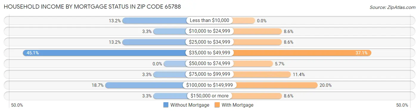 Household Income by Mortgage Status in Zip Code 65788