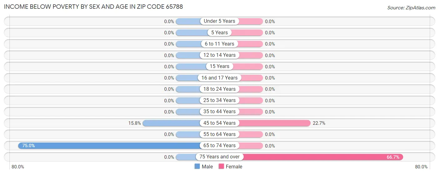 Income Below Poverty by Sex and Age in Zip Code 65788