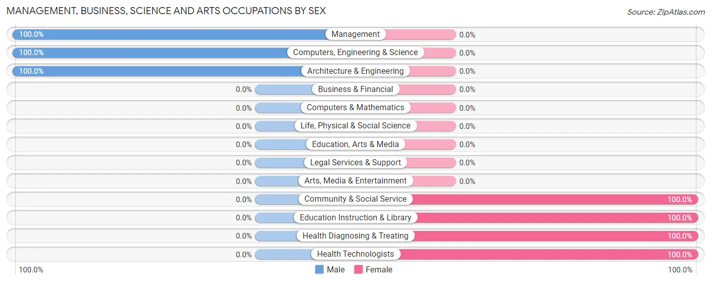 Management, Business, Science and Arts Occupations by Sex in Zip Code 65788