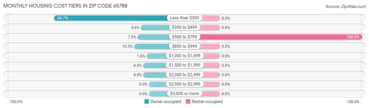 Monthly Housing Cost Tiers in Zip Code 65788
