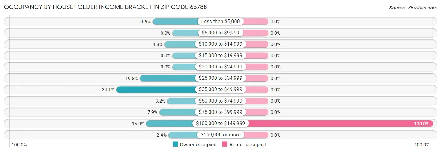 Occupancy by Householder Income Bracket in Zip Code 65788