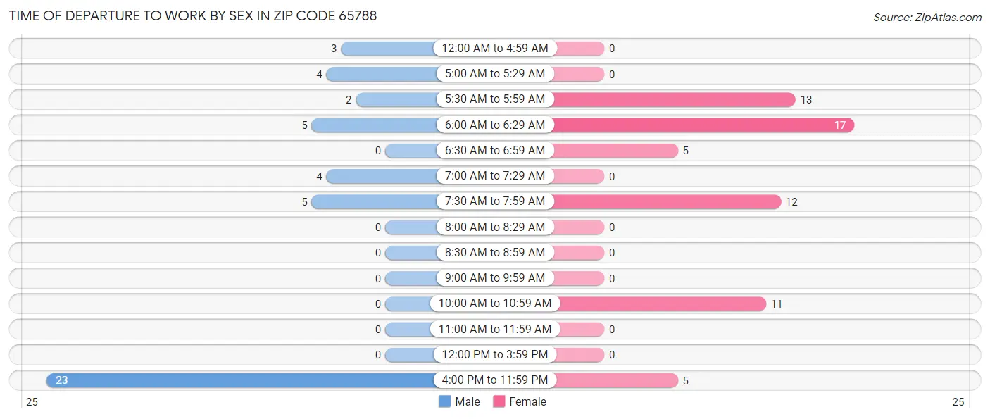 Time of Departure to Work by Sex in Zip Code 65788