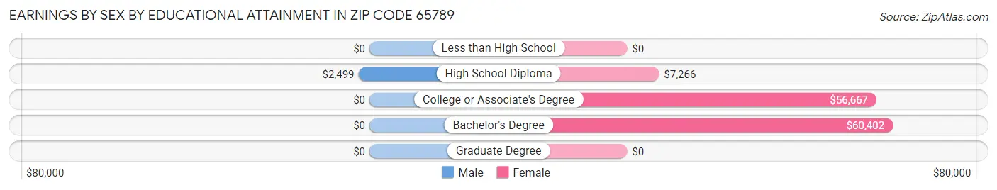 Earnings by Sex by Educational Attainment in Zip Code 65789