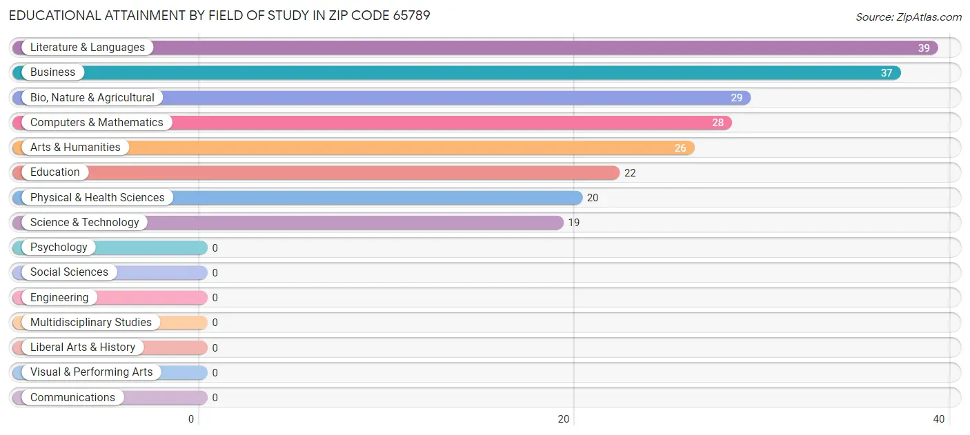 Educational Attainment by Field of Study in Zip Code 65789