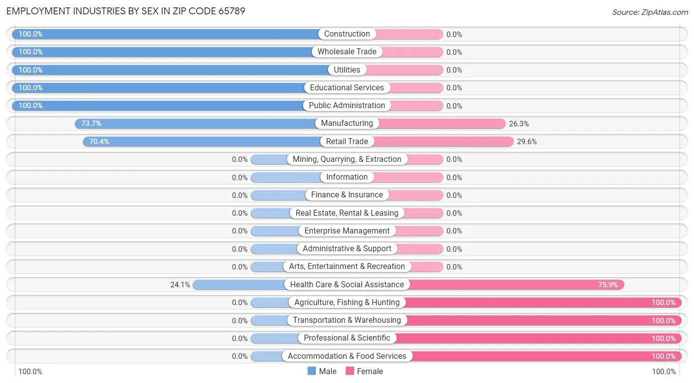 Employment Industries by Sex in Zip Code 65789