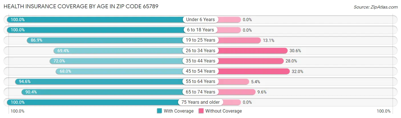 Health Insurance Coverage by Age in Zip Code 65789