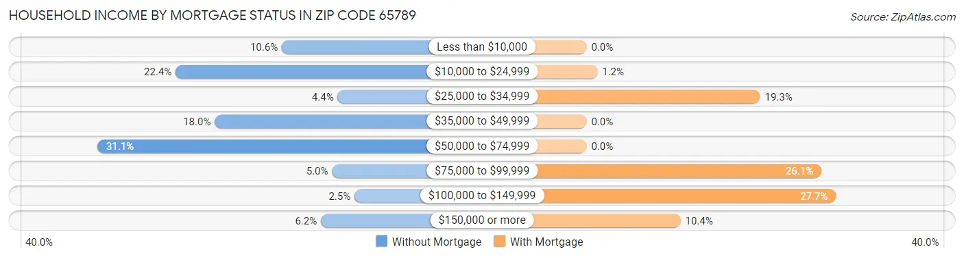 Household Income by Mortgage Status in Zip Code 65789
