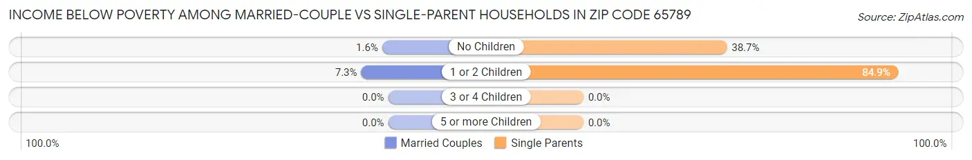 Income Below Poverty Among Married-Couple vs Single-Parent Households in Zip Code 65789