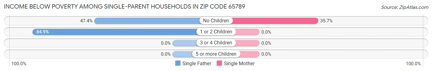 Income Below Poverty Among Single-Parent Households in Zip Code 65789