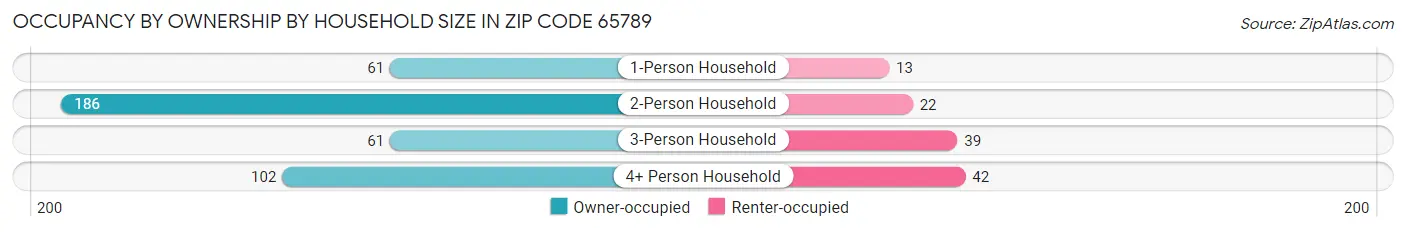 Occupancy by Ownership by Household Size in Zip Code 65789
