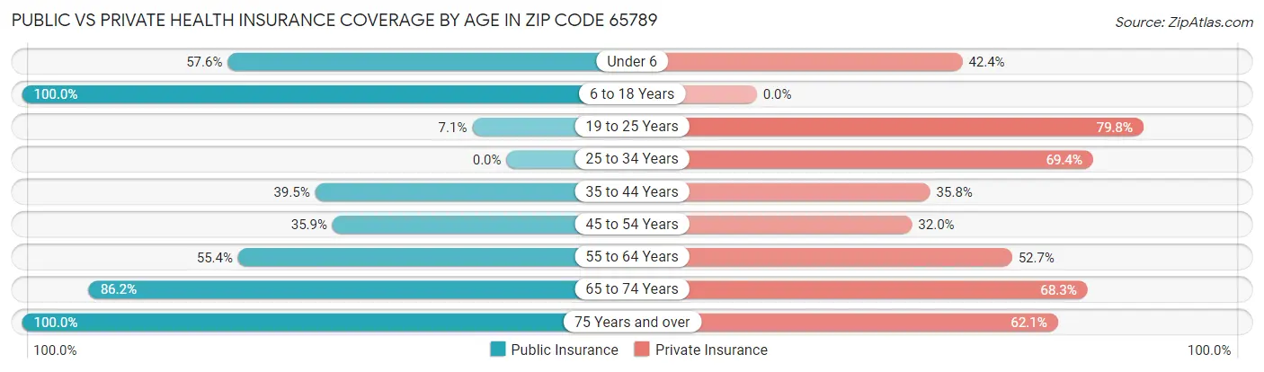 Public vs Private Health Insurance Coverage by Age in Zip Code 65789