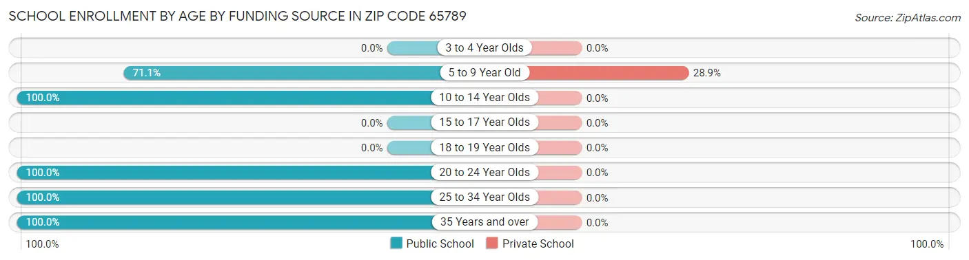 School Enrollment by Age by Funding Source in Zip Code 65789