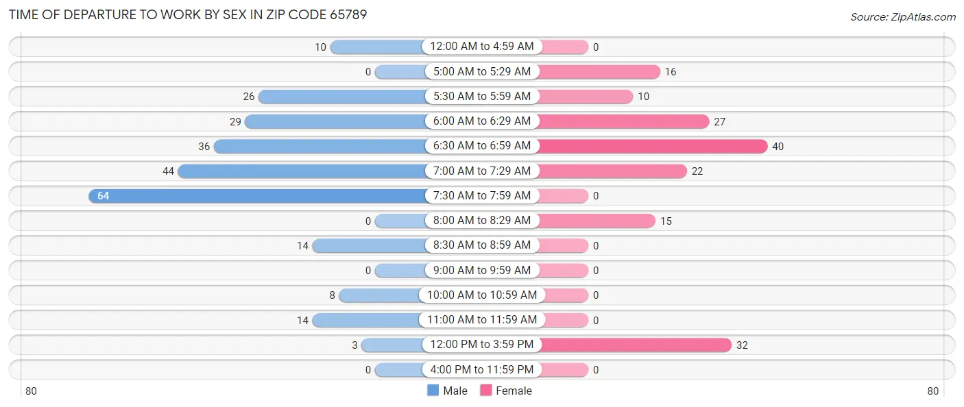 Time of Departure to Work by Sex in Zip Code 65789