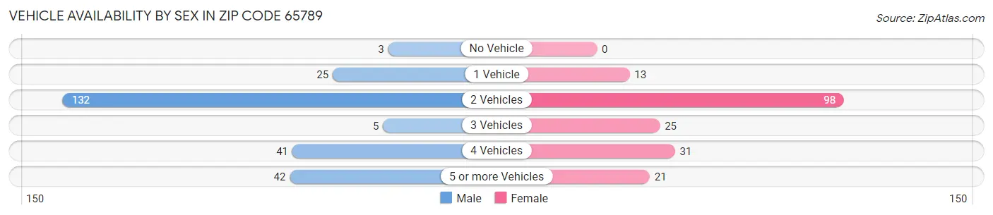 Vehicle Availability by Sex in Zip Code 65789