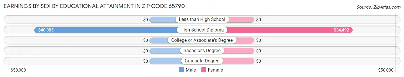 Earnings by Sex by Educational Attainment in Zip Code 65790