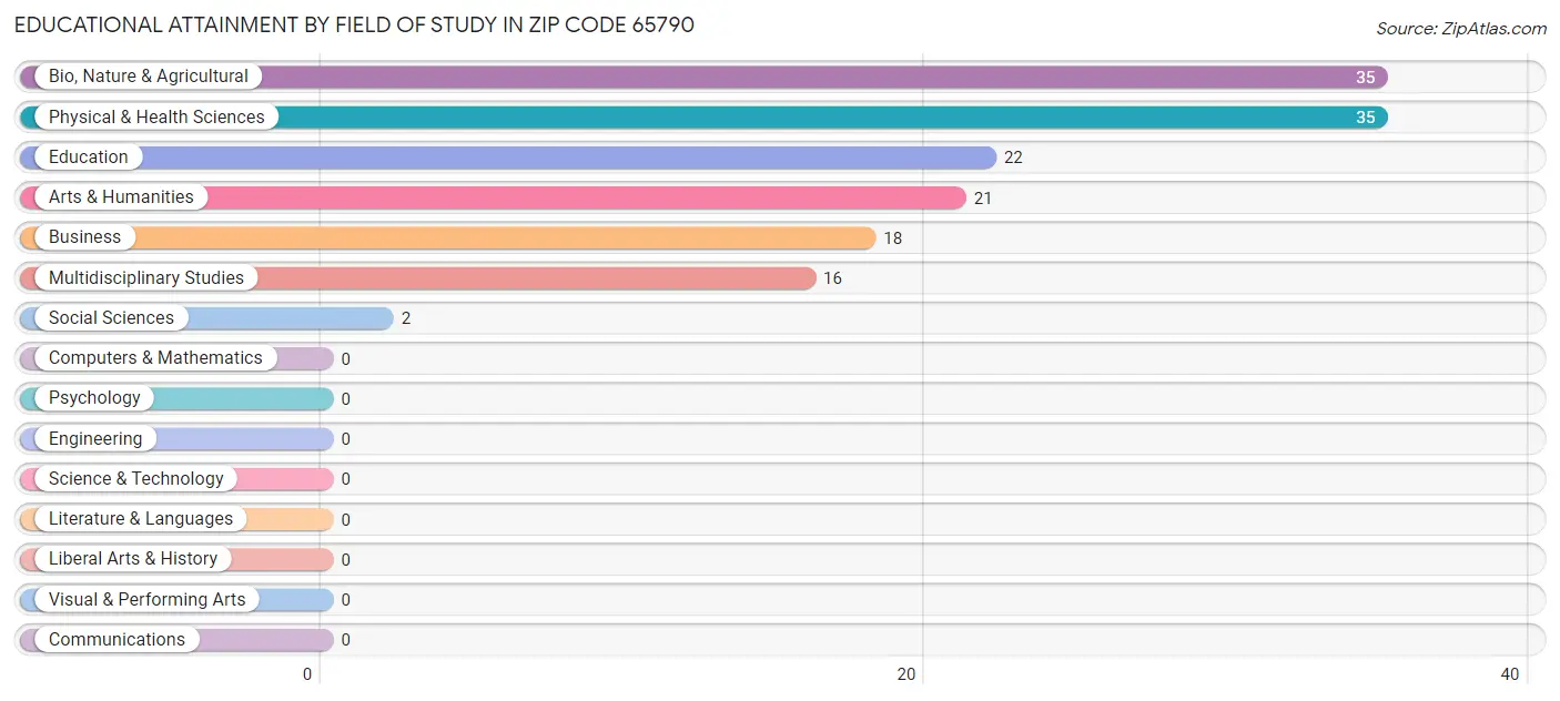Educational Attainment by Field of Study in Zip Code 65790