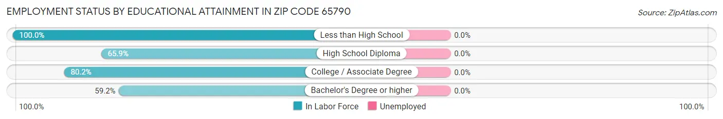 Employment Status by Educational Attainment in Zip Code 65790