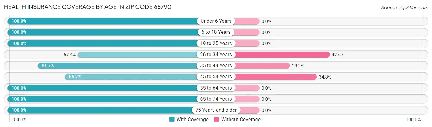 Health Insurance Coverage by Age in Zip Code 65790
