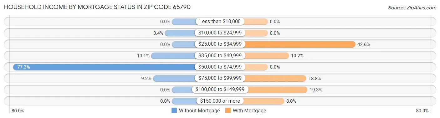 Household Income by Mortgage Status in Zip Code 65790