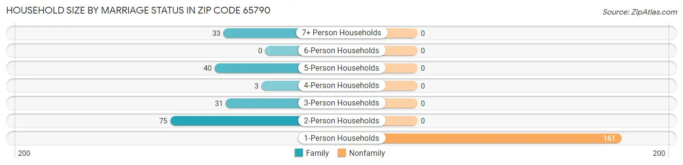 Household Size by Marriage Status in Zip Code 65790