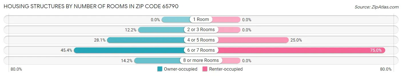 Housing Structures by Number of Rooms in Zip Code 65790