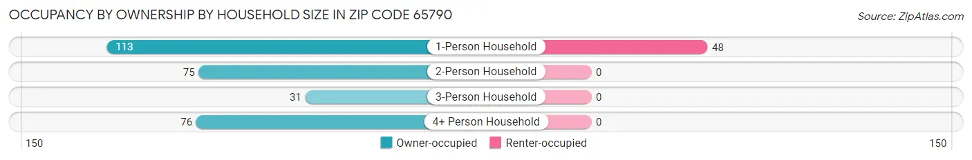 Occupancy by Ownership by Household Size in Zip Code 65790